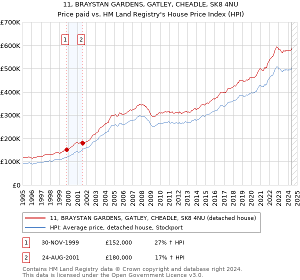 11, BRAYSTAN GARDENS, GATLEY, CHEADLE, SK8 4NU: Price paid vs HM Land Registry's House Price Index