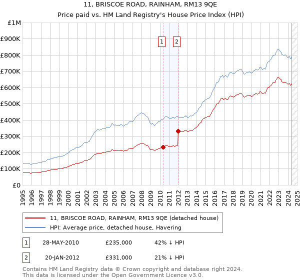 11, BRISCOE ROAD, RAINHAM, RM13 9QE: Price paid vs HM Land Registry's House Price Index