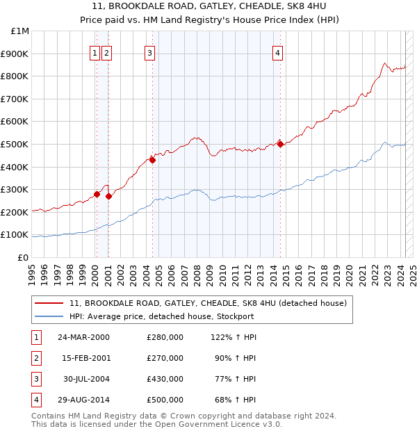 11, BROOKDALE ROAD, GATLEY, CHEADLE, SK8 4HU: Price paid vs HM Land Registry's House Price Index