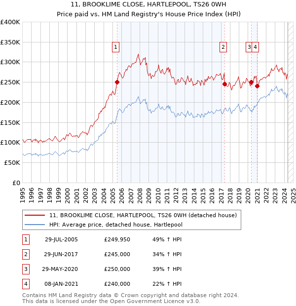 11, BROOKLIME CLOSE, HARTLEPOOL, TS26 0WH: Price paid vs HM Land Registry's House Price Index