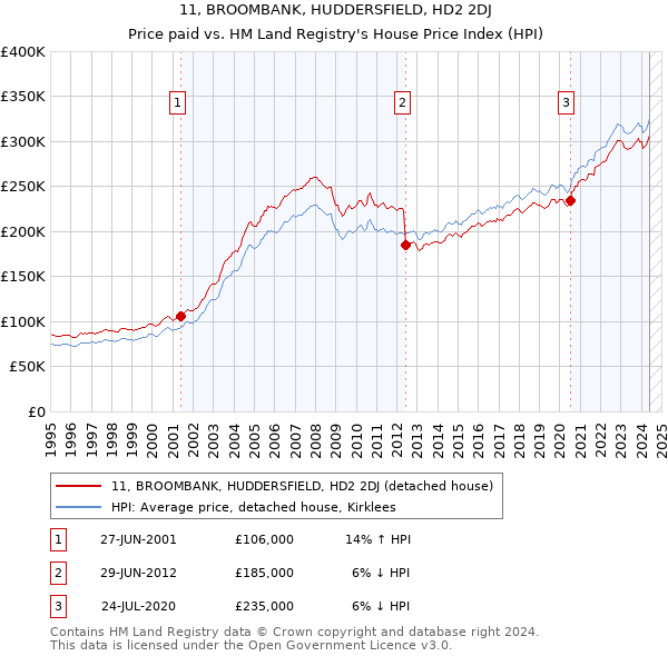 11, BROOMBANK, HUDDERSFIELD, HD2 2DJ: Price paid vs HM Land Registry's House Price Index