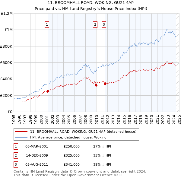 11, BROOMHALL ROAD, WOKING, GU21 4AP: Price paid vs HM Land Registry's House Price Index