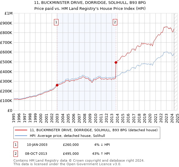 11, BUCKMINSTER DRIVE, DORRIDGE, SOLIHULL, B93 8PG: Price paid vs HM Land Registry's House Price Index