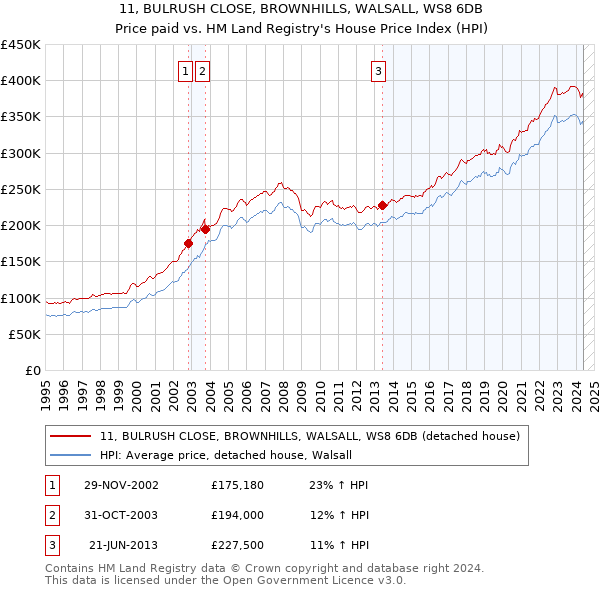 11, BULRUSH CLOSE, BROWNHILLS, WALSALL, WS8 6DB: Price paid vs HM Land Registry's House Price Index