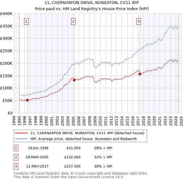 11, CAERNARFON DRIVE, NUNEATON, CV11 4FP: Price paid vs HM Land Registry's House Price Index