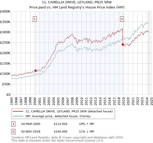 11, CAMELLIA DRIVE, LEYLAND, PR25 5RW: Price paid vs HM Land Registry's House Price Index