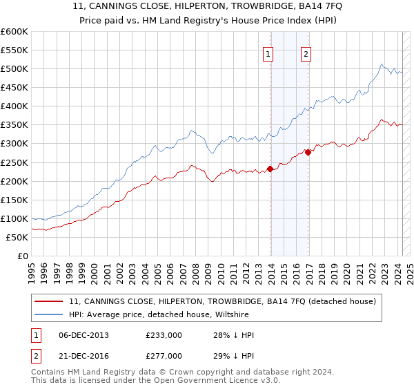 11, CANNINGS CLOSE, HILPERTON, TROWBRIDGE, BA14 7FQ: Price paid vs HM Land Registry's House Price Index