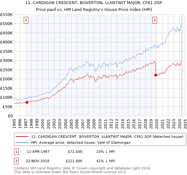 11, CARDIGAN CRESCENT, BOVERTON, LLANTWIT MAJOR, CF61 2GP: Price paid vs HM Land Registry's House Price Index