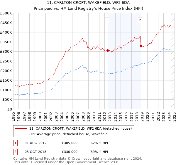 11, CARLTON CROFT, WAKEFIELD, WF2 6DA: Price paid vs HM Land Registry's House Price Index