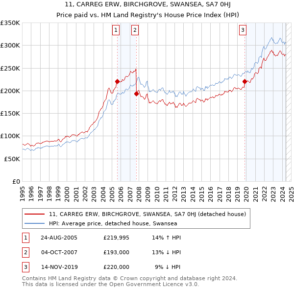 11, CARREG ERW, BIRCHGROVE, SWANSEA, SA7 0HJ: Price paid vs HM Land Registry's House Price Index