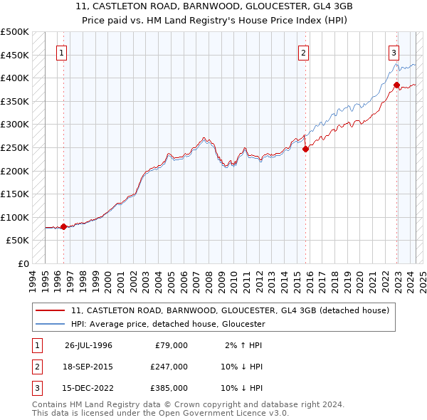 11, CASTLETON ROAD, BARNWOOD, GLOUCESTER, GL4 3GB: Price paid vs HM Land Registry's House Price Index