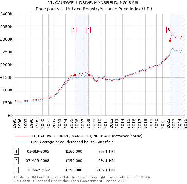 11, CAUDWELL DRIVE, MANSFIELD, NG18 4SL: Price paid vs HM Land Registry's House Price Index