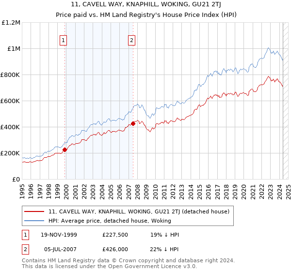 11, CAVELL WAY, KNAPHILL, WOKING, GU21 2TJ: Price paid vs HM Land Registry's House Price Index