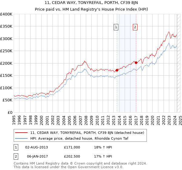 11, CEDAR WAY, TONYREFAIL, PORTH, CF39 8JN: Price paid vs HM Land Registry's House Price Index