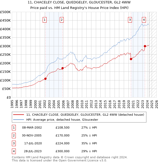 11, CHACELEY CLOSE, QUEDGELEY, GLOUCESTER, GL2 4WW: Price paid vs HM Land Registry's House Price Index