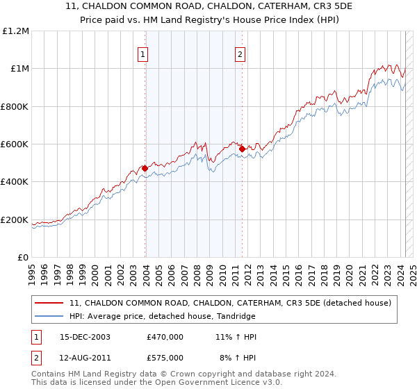 11, CHALDON COMMON ROAD, CHALDON, CATERHAM, CR3 5DE: Price paid vs HM Land Registry's House Price Index