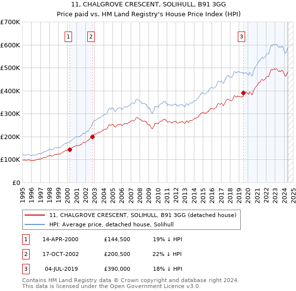 11, CHALGROVE CRESCENT, SOLIHULL, B91 3GG: Price paid vs HM Land Registry's House Price Index