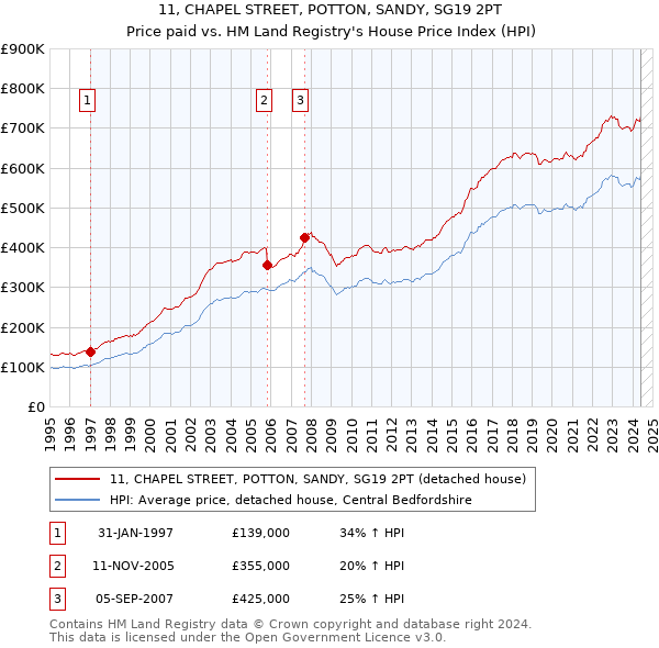 11, CHAPEL STREET, POTTON, SANDY, SG19 2PT: Price paid vs HM Land Registry's House Price Index