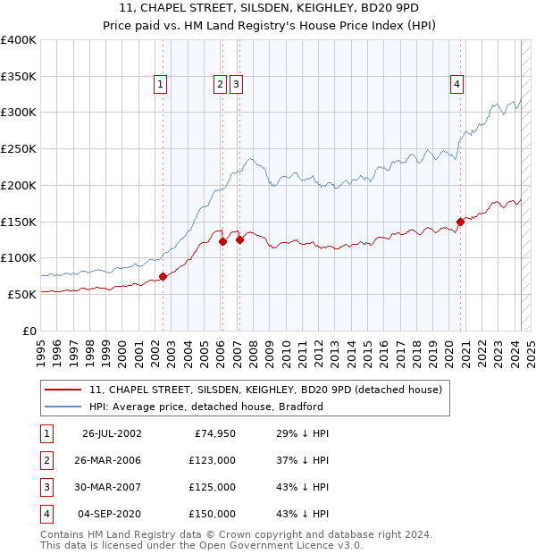 11, CHAPEL STREET, SILSDEN, KEIGHLEY, BD20 9PD: Price paid vs HM Land Registry's House Price Index