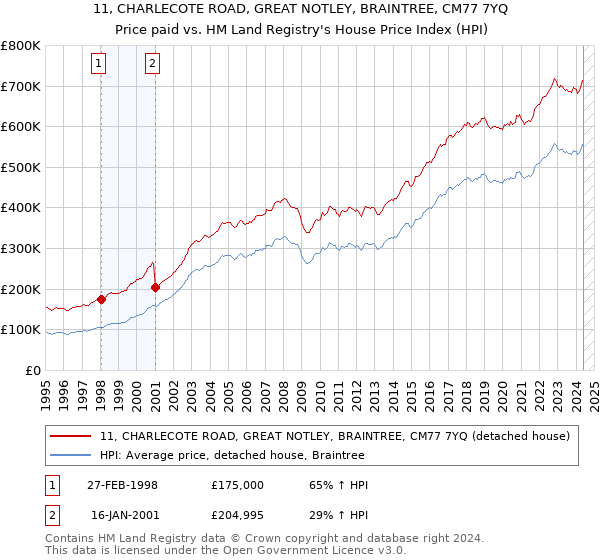 11, CHARLECOTE ROAD, GREAT NOTLEY, BRAINTREE, CM77 7YQ: Price paid vs HM Land Registry's House Price Index