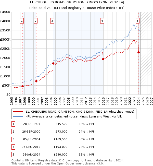 11, CHEQUERS ROAD, GRIMSTON, KING'S LYNN, PE32 1AJ: Price paid vs HM Land Registry's House Price Index