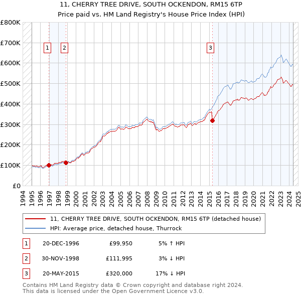 11, CHERRY TREE DRIVE, SOUTH OCKENDON, RM15 6TP: Price paid vs HM Land Registry's House Price Index