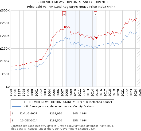 11, CHEVIOT MEWS, DIPTON, STANLEY, DH9 9LB: Price paid vs HM Land Registry's House Price Index