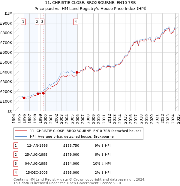 11, CHRISTIE CLOSE, BROXBOURNE, EN10 7RB: Price paid vs HM Land Registry's House Price Index