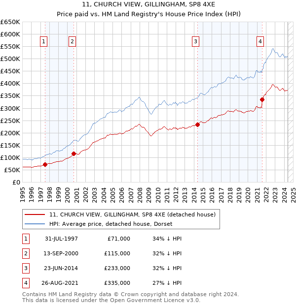 11, CHURCH VIEW, GILLINGHAM, SP8 4XE: Price paid vs HM Land Registry's House Price Index