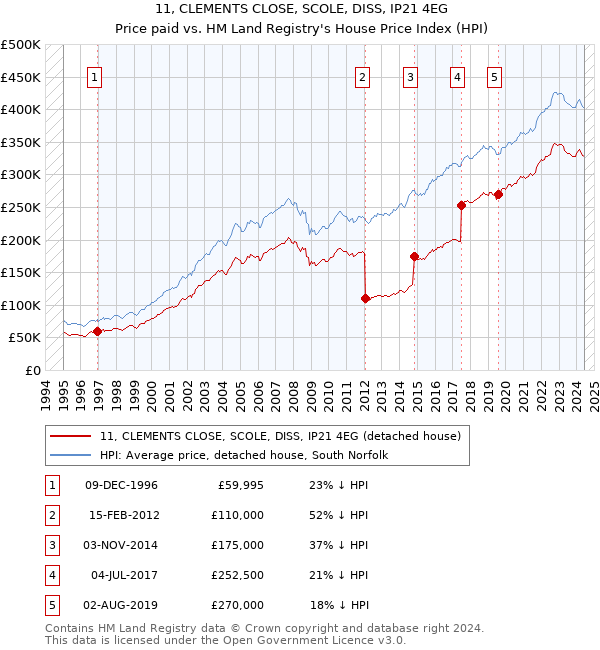 11, CLEMENTS CLOSE, SCOLE, DISS, IP21 4EG: Price paid vs HM Land Registry's House Price Index