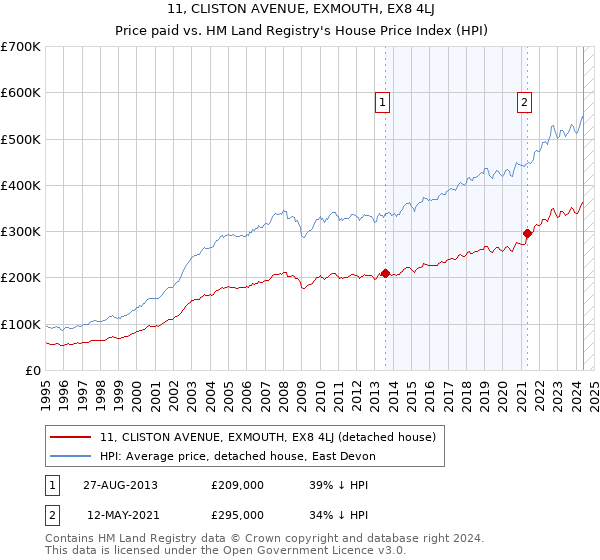 11, CLISTON AVENUE, EXMOUTH, EX8 4LJ: Price paid vs HM Land Registry's House Price Index