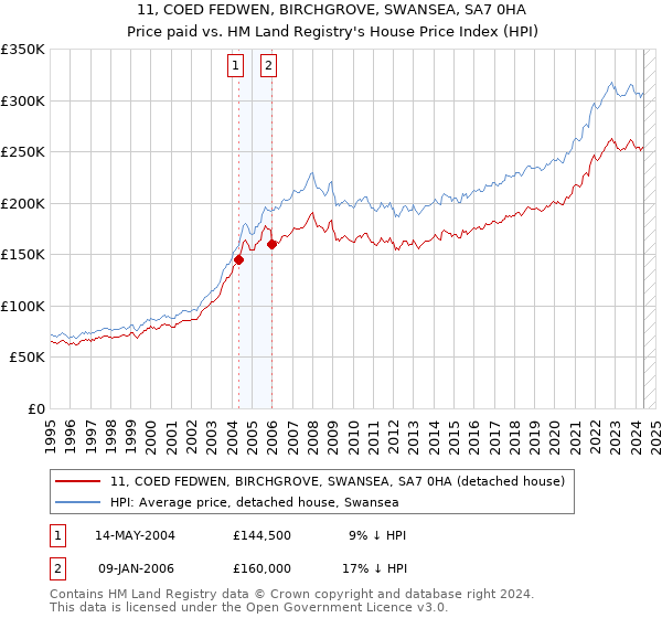 11, COED FEDWEN, BIRCHGROVE, SWANSEA, SA7 0HA: Price paid vs HM Land Registry's House Price Index