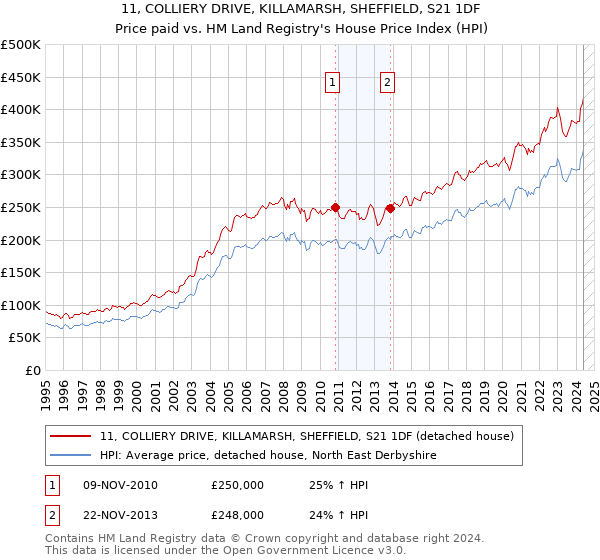 11, COLLIERY DRIVE, KILLAMARSH, SHEFFIELD, S21 1DF: Price paid vs HM Land Registry's House Price Index