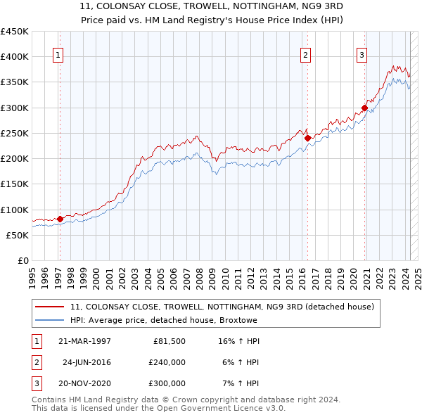 11, COLONSAY CLOSE, TROWELL, NOTTINGHAM, NG9 3RD: Price paid vs HM Land Registry's House Price Index