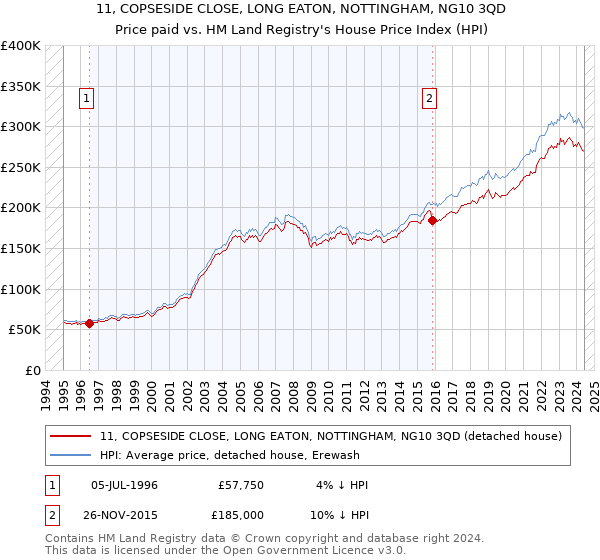 11, COPSESIDE CLOSE, LONG EATON, NOTTINGHAM, NG10 3QD: Price paid vs HM Land Registry's House Price Index