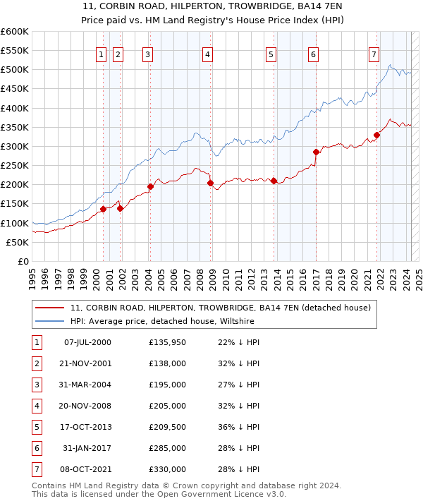 11, CORBIN ROAD, HILPERTON, TROWBRIDGE, BA14 7EN: Price paid vs HM Land Registry's House Price Index