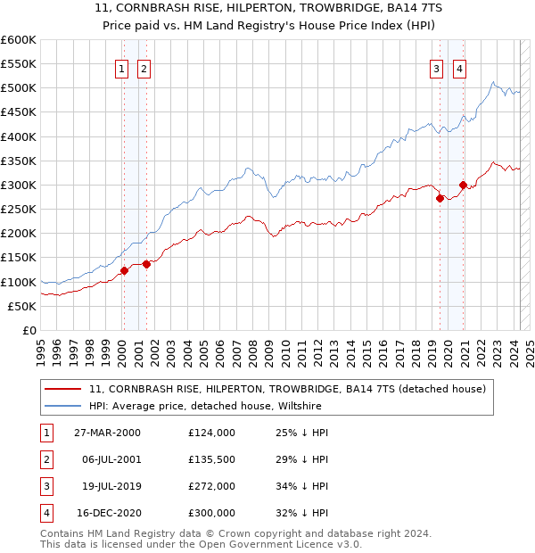 11, CORNBRASH RISE, HILPERTON, TROWBRIDGE, BA14 7TS: Price paid vs HM Land Registry's House Price Index