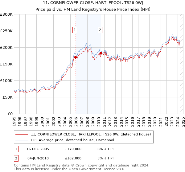 11, CORNFLOWER CLOSE, HARTLEPOOL, TS26 0WJ: Price paid vs HM Land Registry's House Price Index