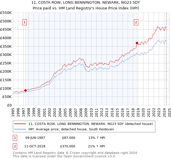 11, COSTA ROW, LONG BENNINGTON, NEWARK, NG23 5DY: Price paid vs HM Land Registry's House Price Index