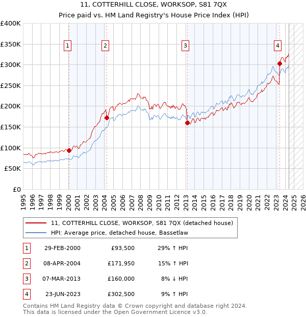 11, COTTERHILL CLOSE, WORKSOP, S81 7QX: Price paid vs HM Land Registry's House Price Index