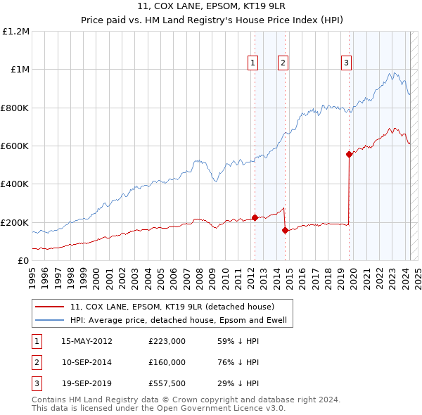 11, COX LANE, EPSOM, KT19 9LR: Price paid vs HM Land Registry's House Price Index