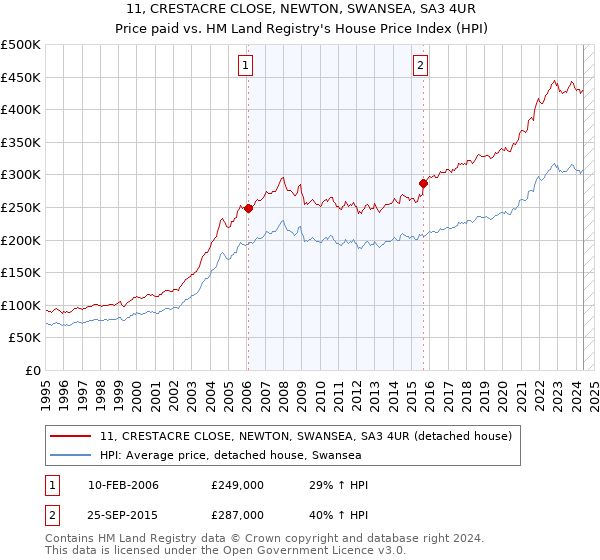 11, CRESTACRE CLOSE, NEWTON, SWANSEA, SA3 4UR: Price paid vs HM Land Registry's House Price Index