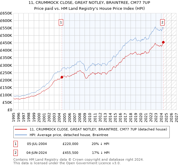 11, CRUMMOCK CLOSE, GREAT NOTLEY, BRAINTREE, CM77 7UP: Price paid vs HM Land Registry's House Price Index