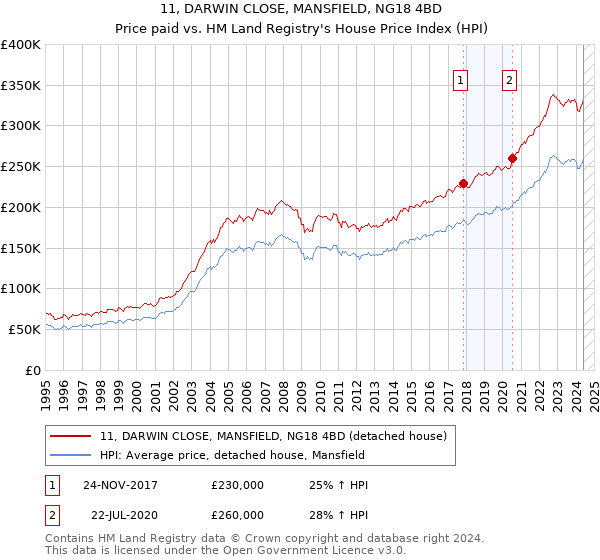 11, DARWIN CLOSE, MANSFIELD, NG18 4BD: Price paid vs HM Land Registry's House Price Index