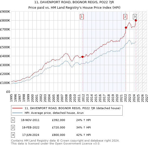 11, DAVENPORT ROAD, BOGNOR REGIS, PO22 7JR: Price paid vs HM Land Registry's House Price Index