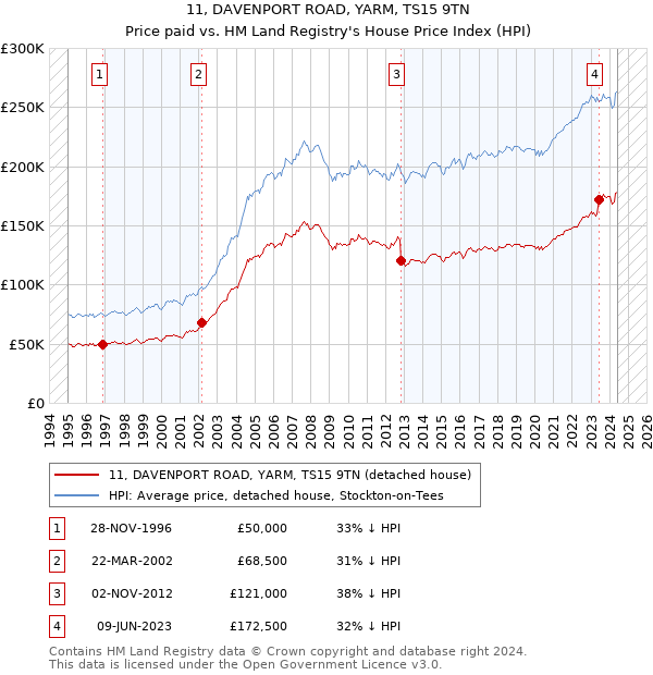 11, DAVENPORT ROAD, YARM, TS15 9TN: Price paid vs HM Land Registry's House Price Index