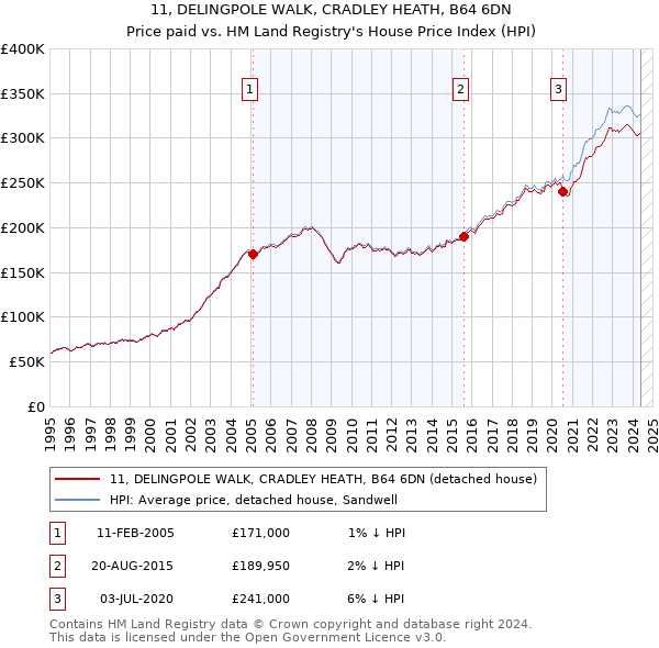 11, DELINGPOLE WALK, CRADLEY HEATH, B64 6DN: Price paid vs HM Land Registry's House Price Index