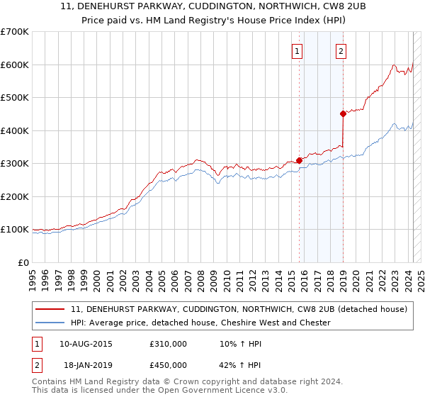 11, DENEHURST PARKWAY, CUDDINGTON, NORTHWICH, CW8 2UB: Price paid vs HM Land Registry's House Price Index