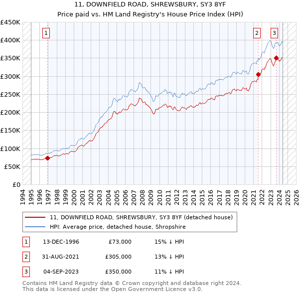 11, DOWNFIELD ROAD, SHREWSBURY, SY3 8YF: Price paid vs HM Land Registry's House Price Index