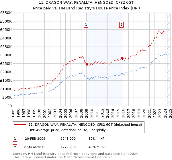 11, DRAGON WAY, PENALLTA, HENGOED, CF82 6GT: Price paid vs HM Land Registry's House Price Index